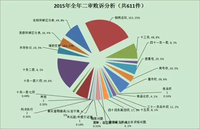 【商評委法務通訊】2015年商標評審案件行政訴訟情況匯總分析