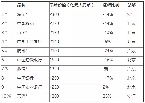 《2016胡潤(rùn)品牌榜》