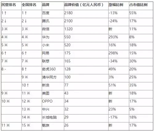 《2016胡潤(rùn)品牌榜》