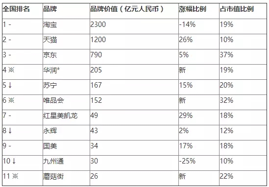 《2016胡潤(rùn)品牌榜》