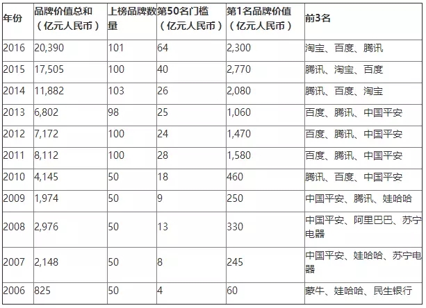 《2016胡潤(rùn)品牌榜》