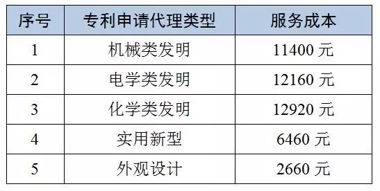 【收費(fèi)參考】2016北京地區(qū)專利申請(qǐng)代理服務(wù)成本發(fā)布