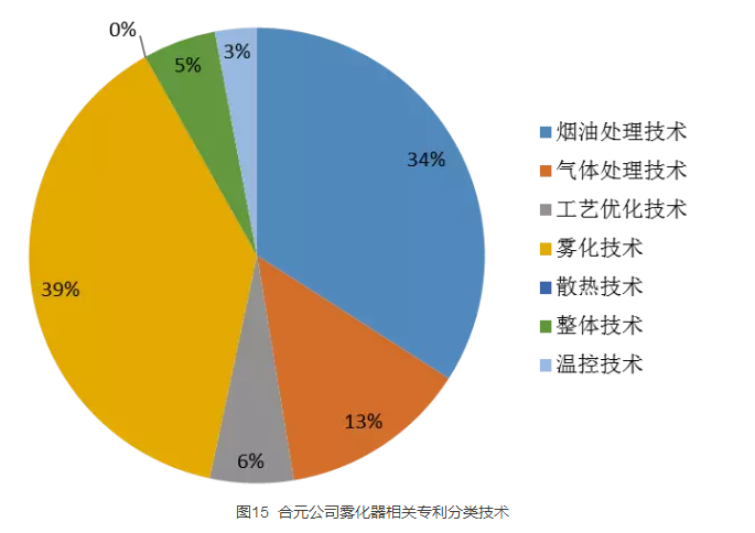 “?電子煙”霧化器專利信息推送（第二期）