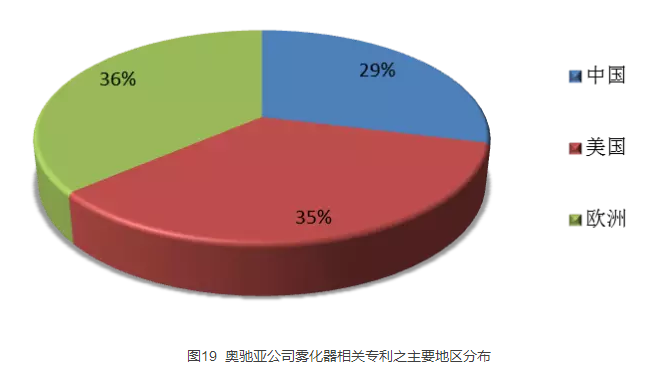 “?電子煙”霧化器專利信息推送（第二期）