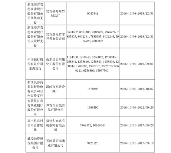 【UPdate】2016年10月商標(biāo)專用權(quán)質(zhì)權(quán)登記信息