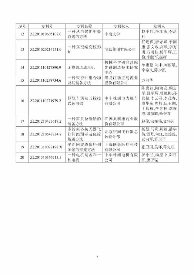 第十八屆中國(guó)專利獎(jiǎng)評(píng)審結(jié)果公示(附獲獎(jiǎng)項(xiàng)目）