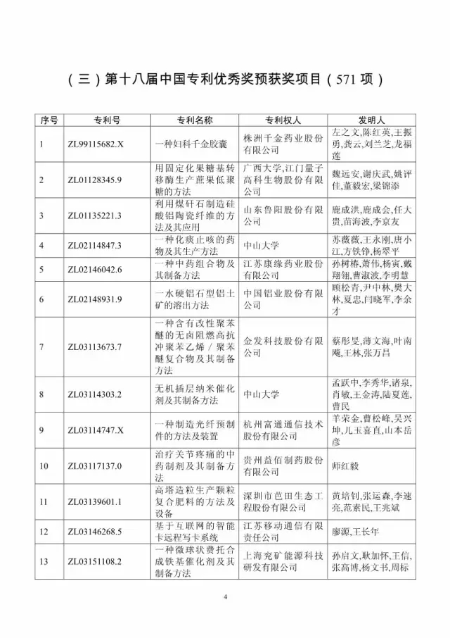 第十八屆中國(guó)專利獎(jiǎng)評(píng)審結(jié)果公示(附獲獎(jiǎng)項(xiàng)目）