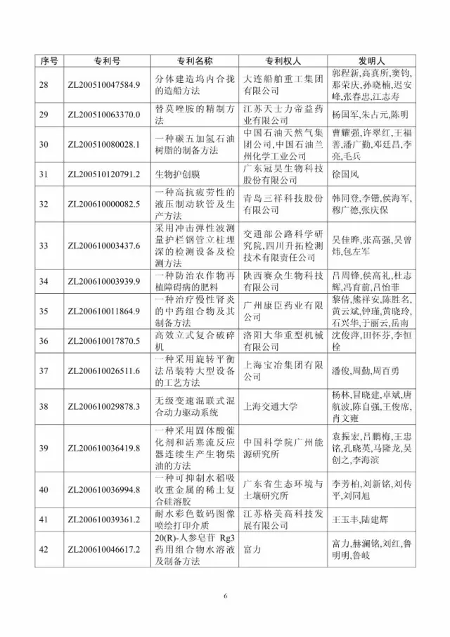 第十八屆中國(guó)專利獎(jiǎng)評(píng)審結(jié)果公示(附獲獎(jiǎng)項(xiàng)目）