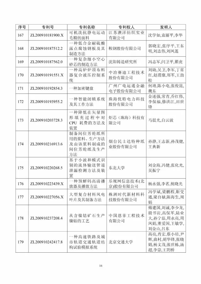 第十八屆中國(guó)專利獎(jiǎng)評(píng)審結(jié)果公示(附獲獎(jiǎng)項(xiàng)目）