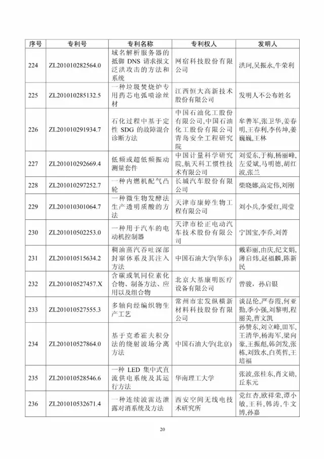 第十八屆中國(guó)專利獎(jiǎng)評(píng)審結(jié)果公示(附獲獎(jiǎng)項(xiàng)目）