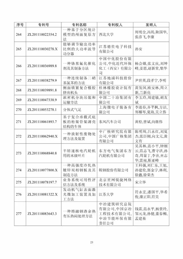 第十八屆中國(guó)專利獎(jiǎng)評(píng)審結(jié)果公示(附獲獎(jiǎng)項(xiàng)目）