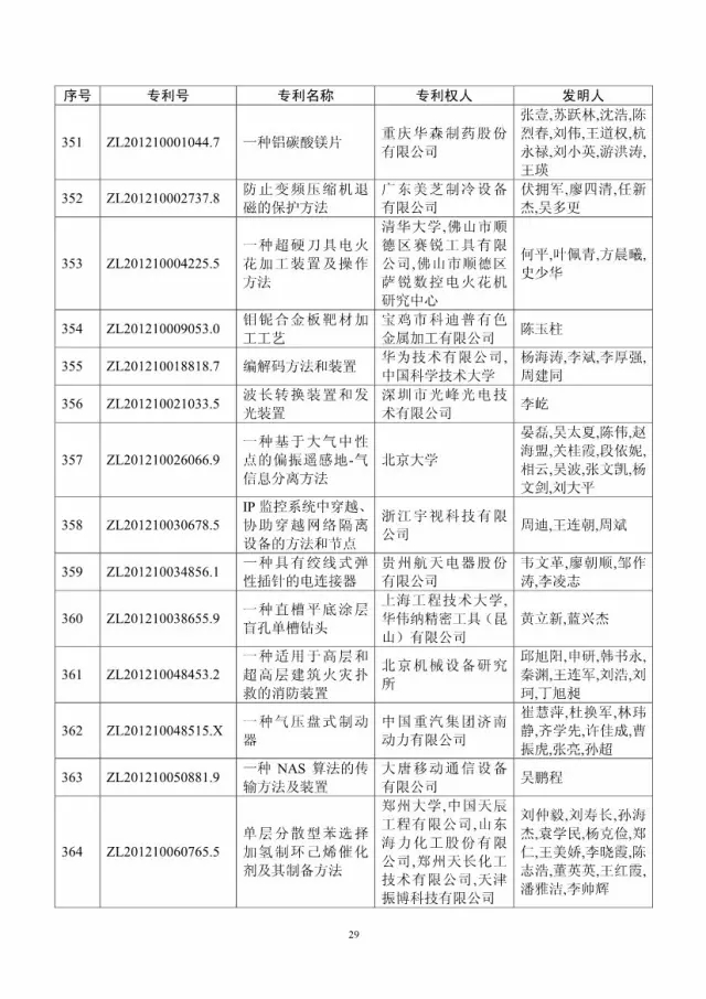 第十八屆中國(guó)專利獎(jiǎng)評(píng)審結(jié)果公示(附獲獎(jiǎng)項(xiàng)目）