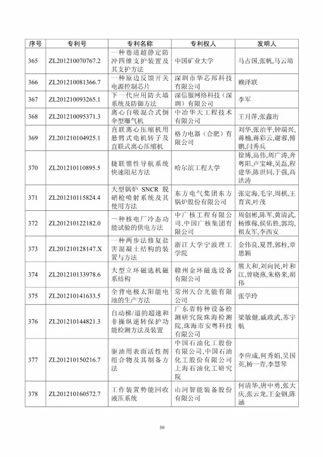 第十八屆中國(guó)專利獎(jiǎng)評(píng)審結(jié)果公示(附獲獎(jiǎng)項(xiàng)目）