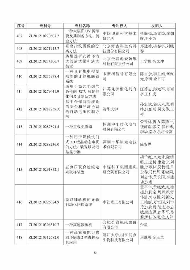 第十八屆中國(guó)專利獎(jiǎng)評(píng)審結(jié)果公示(附獲獎(jiǎng)項(xiàng)目）