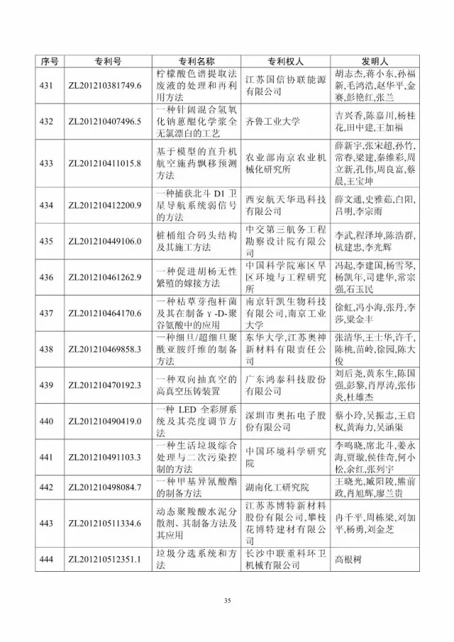 第十八屆中國(guó)專利獎(jiǎng)評(píng)審結(jié)果公示(附獲獎(jiǎng)項(xiàng)目）