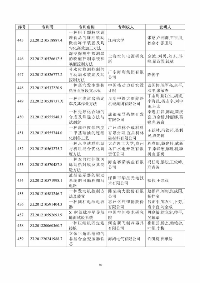 第十八屆中國(guó)專利獎(jiǎng)評(píng)審結(jié)果公示(附獲獎(jiǎng)項(xiàng)目）