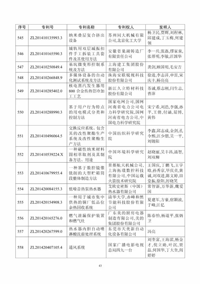 第十八屆中國(guó)專利獎(jiǎng)評(píng)審結(jié)果公示(附獲獎(jiǎng)項(xiàng)目）