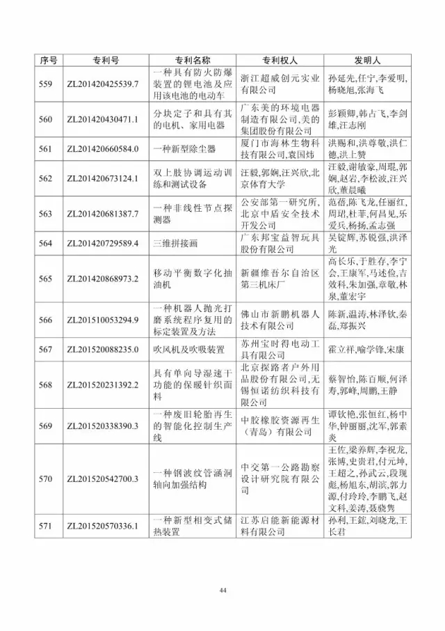 第十八屆中國(guó)專利獎(jiǎng)評(píng)審結(jié)果公示(附獲獎(jiǎng)項(xiàng)目）