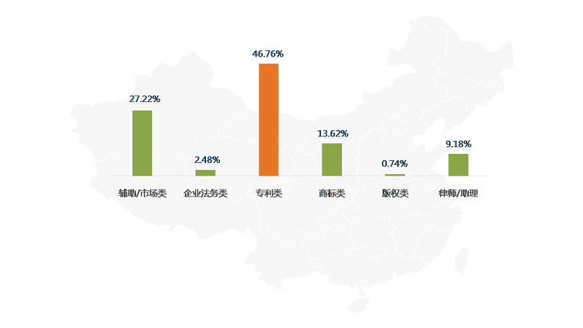 2016年9月全國知識產(chǎn)權(quán)專業(yè)服務(wù)機(jī)構(gòu)招聘需求總結(jié)報(bào)告