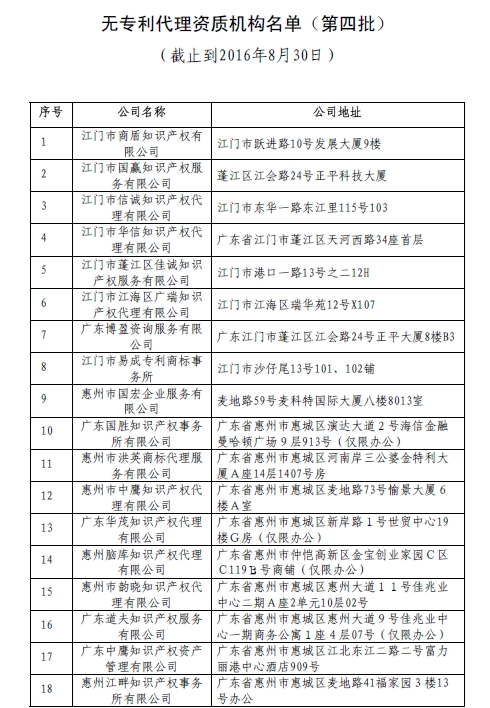 無專利代理資質名單更新第六批，第七批！共167家！