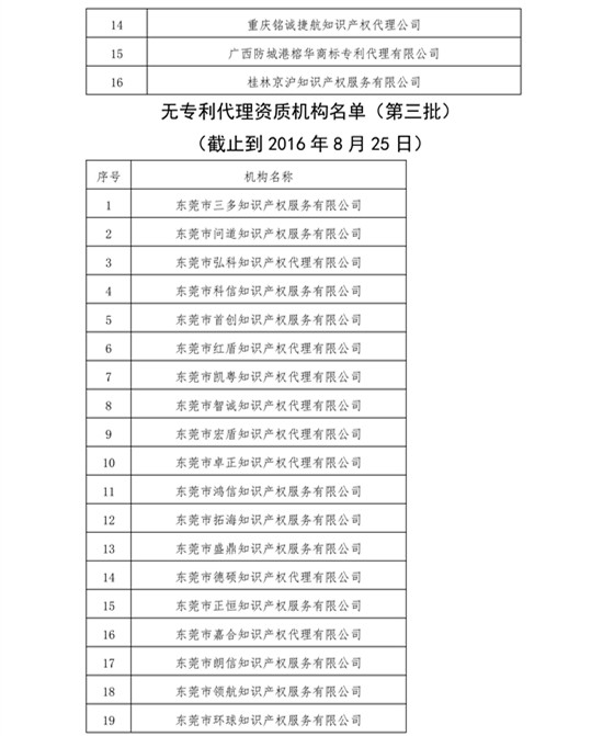 無(wú)專(zhuān)利代理資質(zhì)機(jī)構(gòu)名單，更新第八、九、十、十一批共計(jì)256家