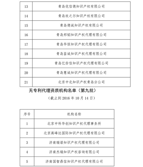 無(wú)專(zhuān)利代理資質(zhì)機(jī)構(gòu)名單，更新第八、九、十、十一批共計(jì)256家