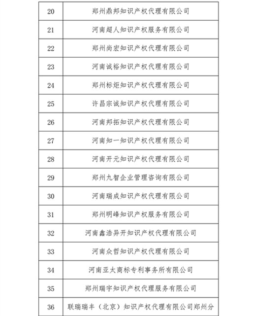 無(wú)專(zhuān)利代理資質(zhì)機(jī)構(gòu)名單，更新第八、九、十、十一批共計(jì)256家