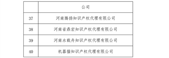 無(wú)專(zhuān)利代理資質(zhì)機(jī)構(gòu)名單，更新第八、九、十、十一批共計(jì)256家