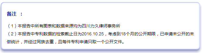 2016LED照明封裝主要申請(qǐng)人--專利分析簡(jiǎn)報(bào)