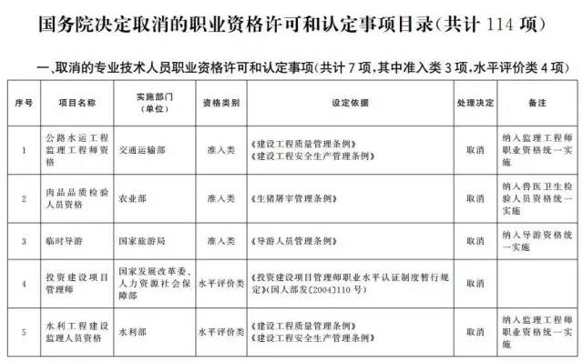 考證族注意！又有114項(xiàng)職業(yè)資格證被取消