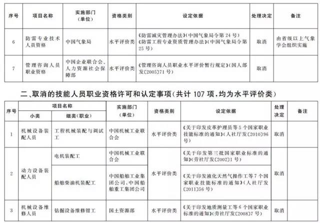 考證族注意！又有114項(xiàng)職業(yè)資格證被取消