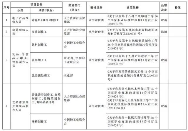 考證族注意！又有114項(xiàng)職業(yè)資格證被取消