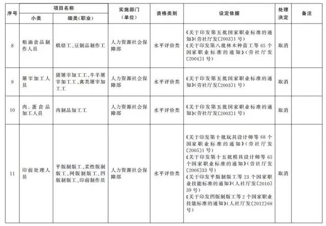 考證族注意！又有114項(xiàng)職業(yè)資格證被取消