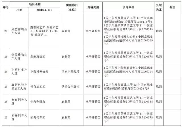 考證族注意！又有114項(xiàng)職業(yè)資格證被取消