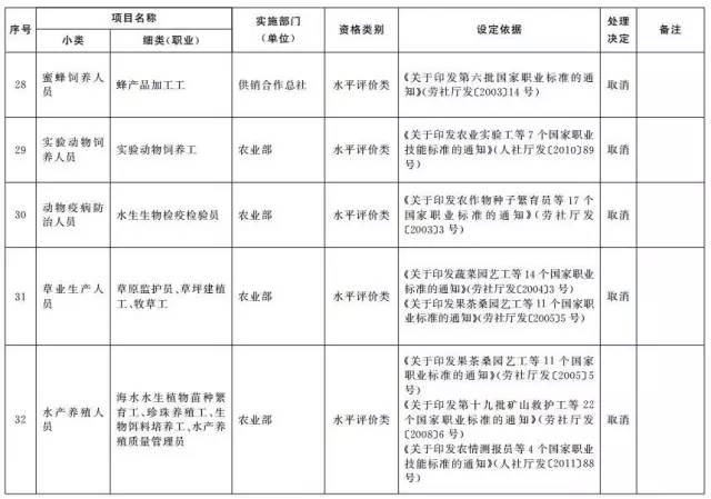 考證族注意！又有114項(xiàng)職業(yè)資格證被取消