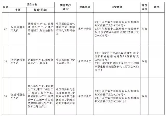 考證族注意！又有114項(xiàng)職業(yè)資格證被取消