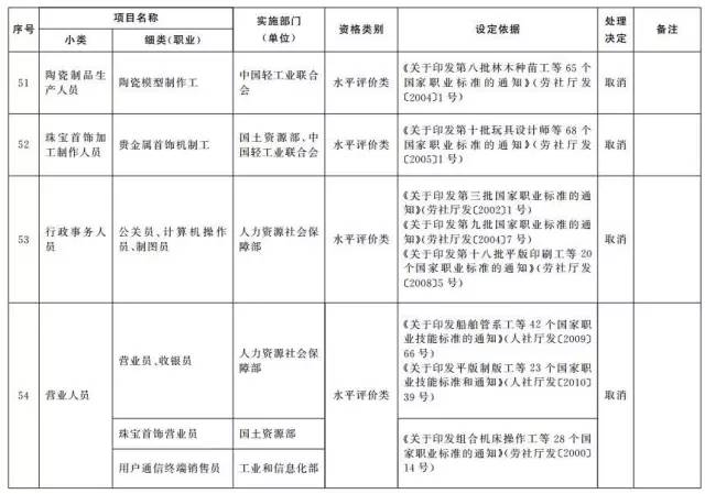 考證族注意！又有114項(xiàng)職業(yè)資格證被取消