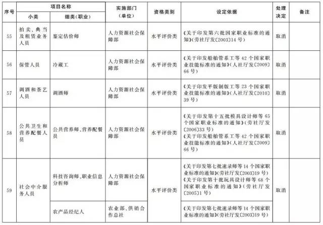 考證族注意！又有114項(xiàng)職業(yè)資格證被取消