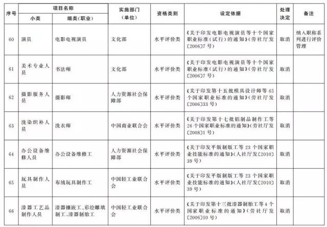 考證族注意！又有114項(xiàng)職業(yè)資格證被取消