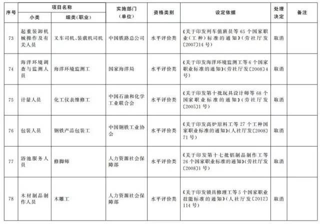 考證族注意！又有114項(xiàng)職業(yè)資格證被取消