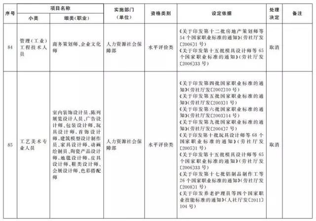 考證族注意！又有114項(xiàng)職業(yè)資格證被取消