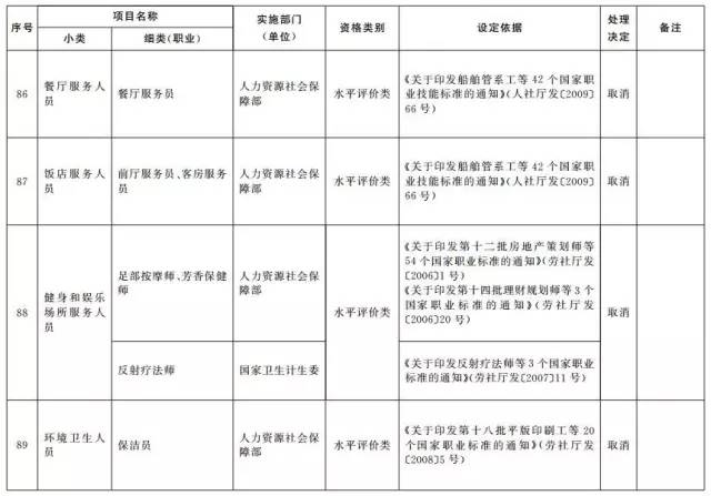 考證族注意！又有114項(xiàng)職業(yè)資格證被取消