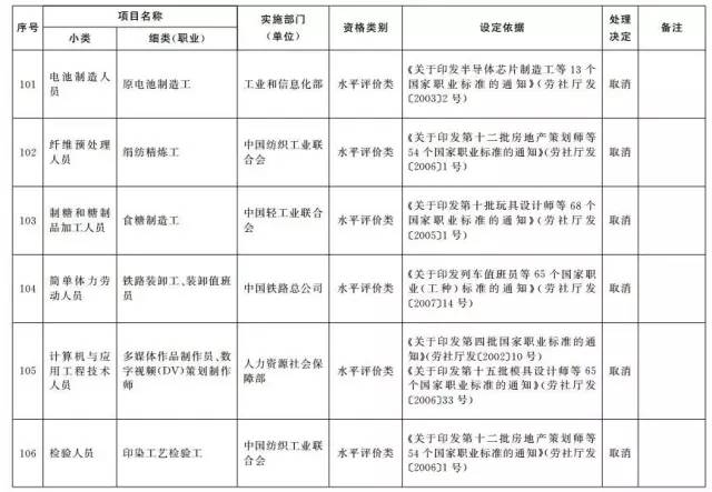 考證族注意！又有114項(xiàng)職業(yè)資格證被取消