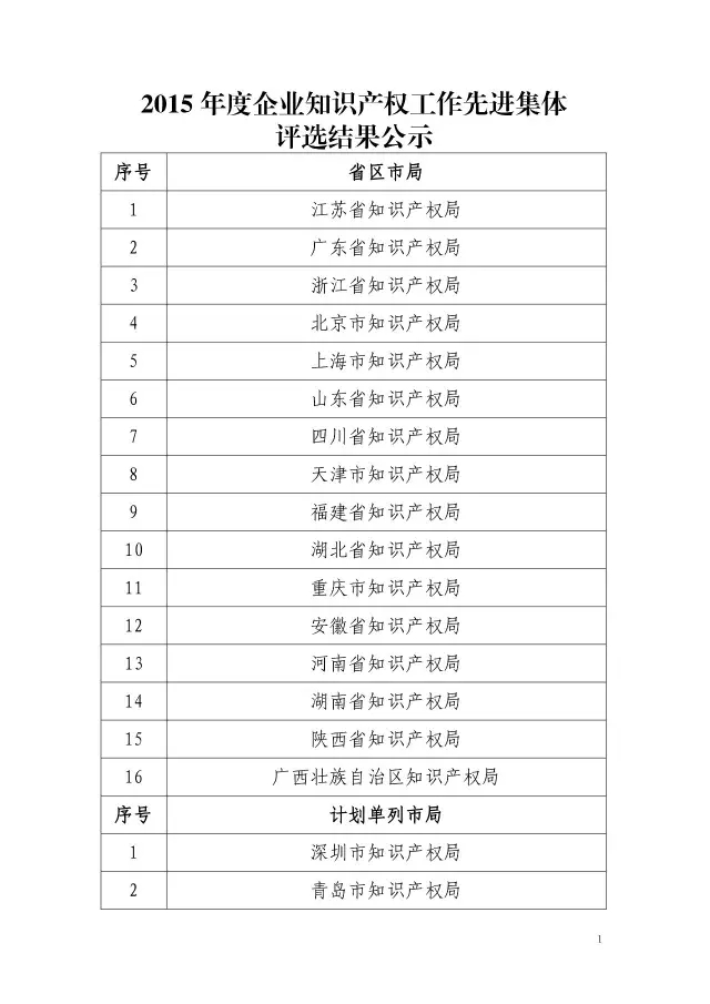 國知局：2015企業(yè)知識產(chǎn)權(quán)工作先進集體和個人評選結(jié)果公示