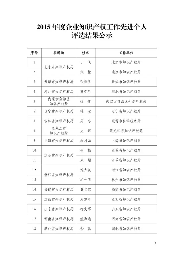 國知局：2015企業(yè)知識產(chǎn)權(quán)工作先進集體和個人評選結(jié)果公示