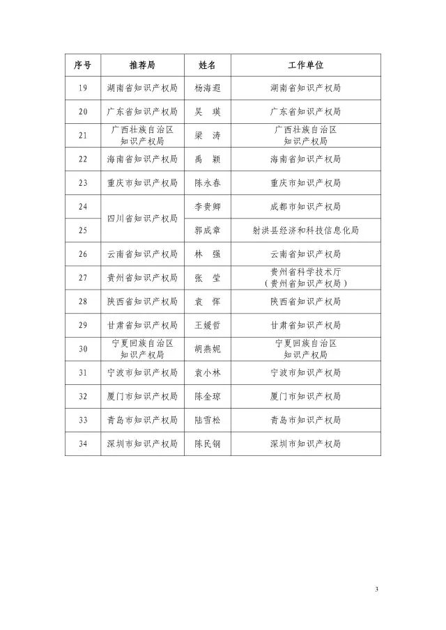 國知局：2015企業(yè)知識產(chǎn)權(quán)工作先進集體和個人評選結(jié)果公示