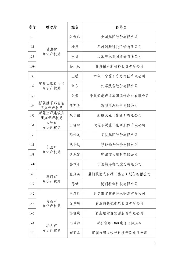 國知局：2015企業(yè)知識產(chǎn)權(quán)工作先進集體和個人評選結(jié)果公示