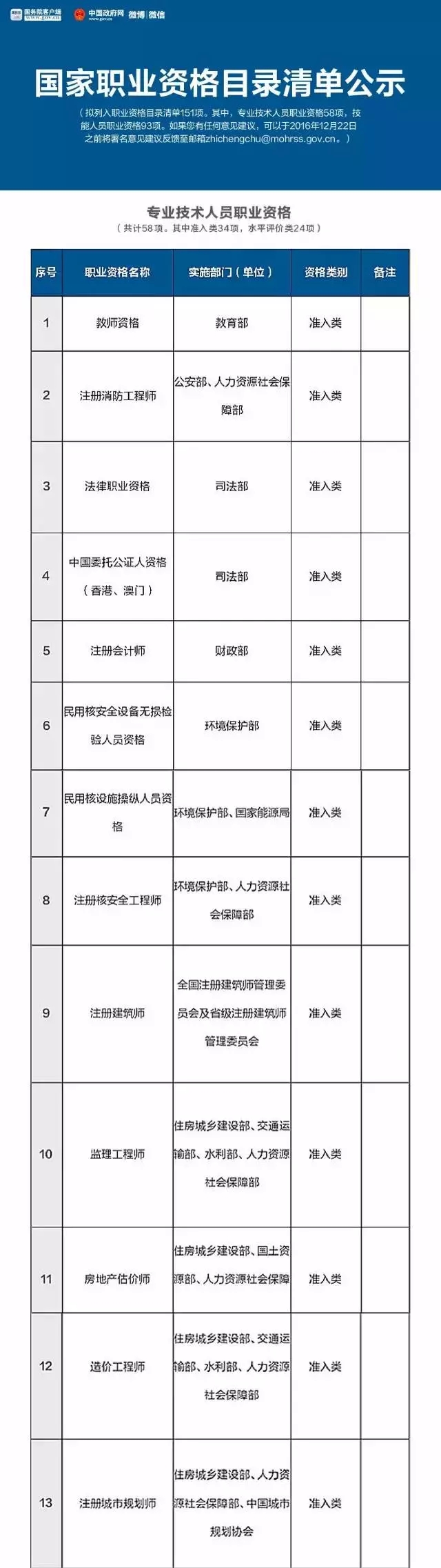 總理力推，國(guó)家職業(yè)資格目錄清單公示了！ （含最全名單）