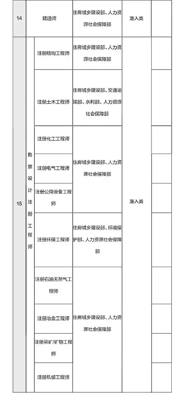 總理力推，國(guó)家職業(yè)資格目錄清單公示了！ （含最全名單）