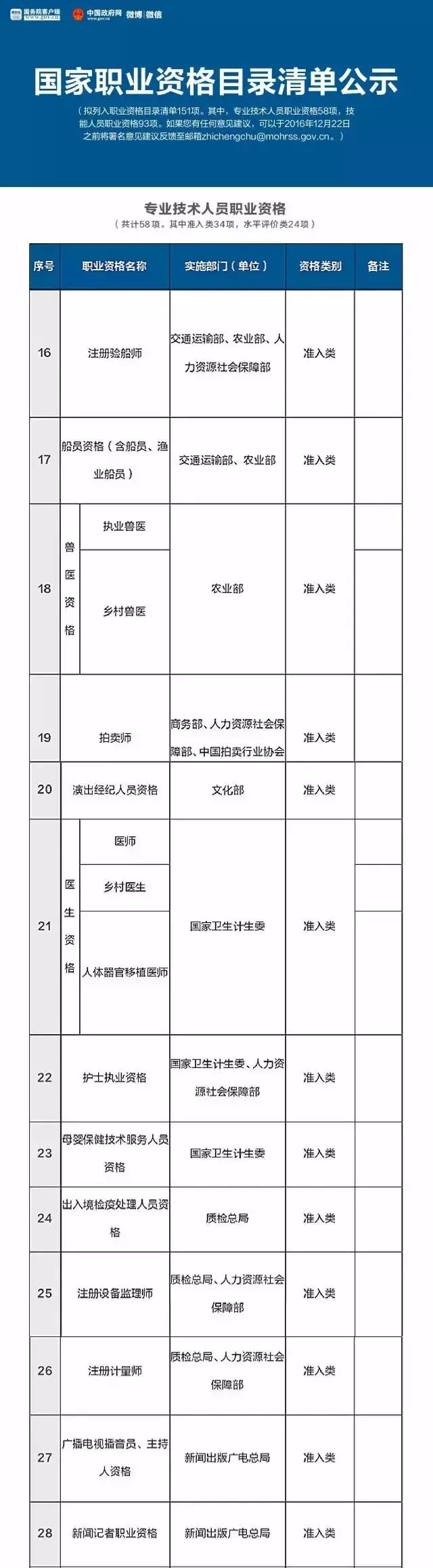 總理力推，國(guó)家職業(yè)資格目錄清單公示了！ （含最全名單）